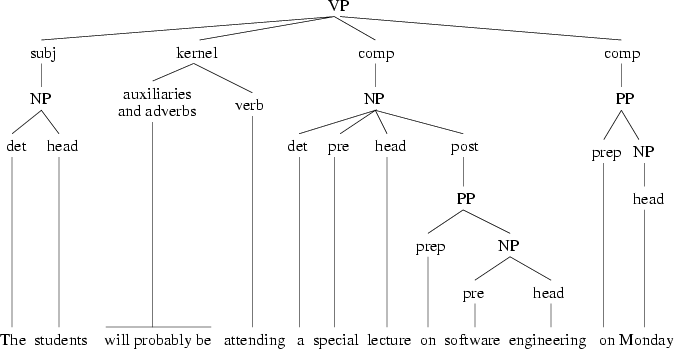\begin{figure}
\centering
\epsfxsize=6in
\leavevmode
\epsfbox{parse-tree.eps}
\end{figure}