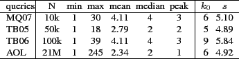 \begin{table}\vspace{-1.5ex}
\centering
\begin{tabularx}{3in}{X\vert c@{~~}c...
... 2.34 & 2 & 1 & 6 & 4.92 \\
\hline
\end{tabularx} \vspace{-1.5ex}
\end{table}