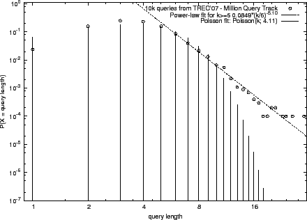 \resizebox{4in}{!}{\includegraphics{plot_zipf_million07.eps}}