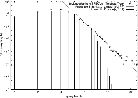 \resizebox{4in}{!}{\includegraphics{plot_zipf_terabyte06.eps}}